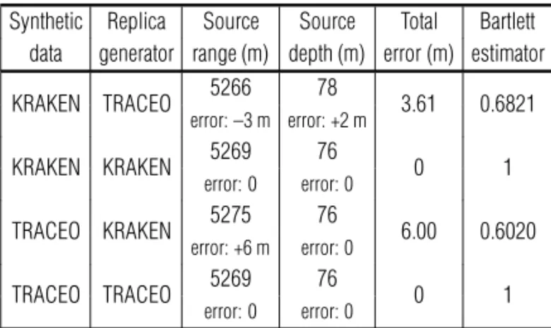 Table 6 – Source localization results with synthetic data for the conditions of the North Elba Sea experiment (noiseless case).