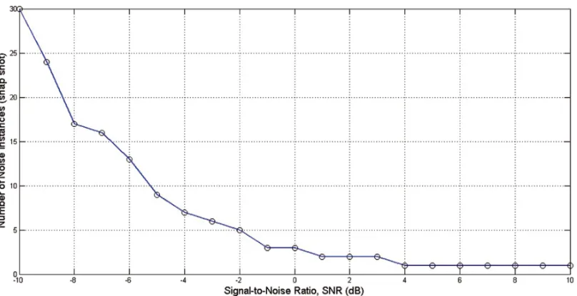 Figure 8 – Number of snapshots ( L ) required for successful localization as a function of SNR in North Elba Sea scenery.