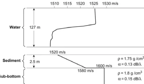 Figure 2 – Sound speed profile and historical geoacoustic average parameters considered in the North Elba Sea Experiment (from Gingras, 1994; Akal et al., 1972).