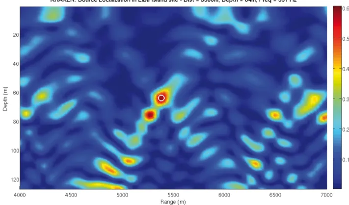 Figure 3 – MFP source localization using experimental data from North Elba Sea Experiment and replicas generated by the KRAKEN model;