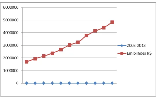 Gráfico 1. Crescimento Produto Interno Bruto (Valor nominal) 2003-2013 