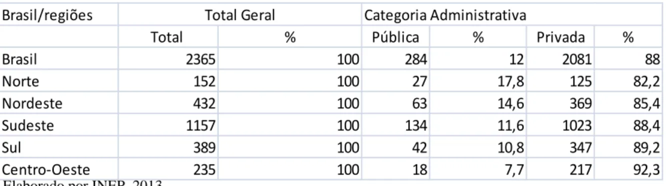 Tabela 1 – Número e Percentual de Instituições de Educação Superior, por categoria Administrativa (Pública  e Privada) – Brasil e Regiões Geográficas – 2011 