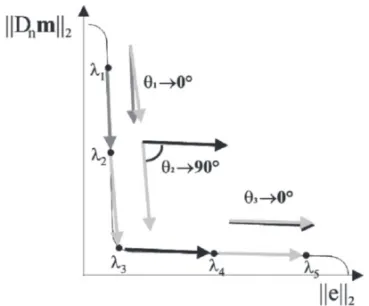 Figure 2 – Construction of the Θ -curve from the L-curve. Modified from Santos (2006).