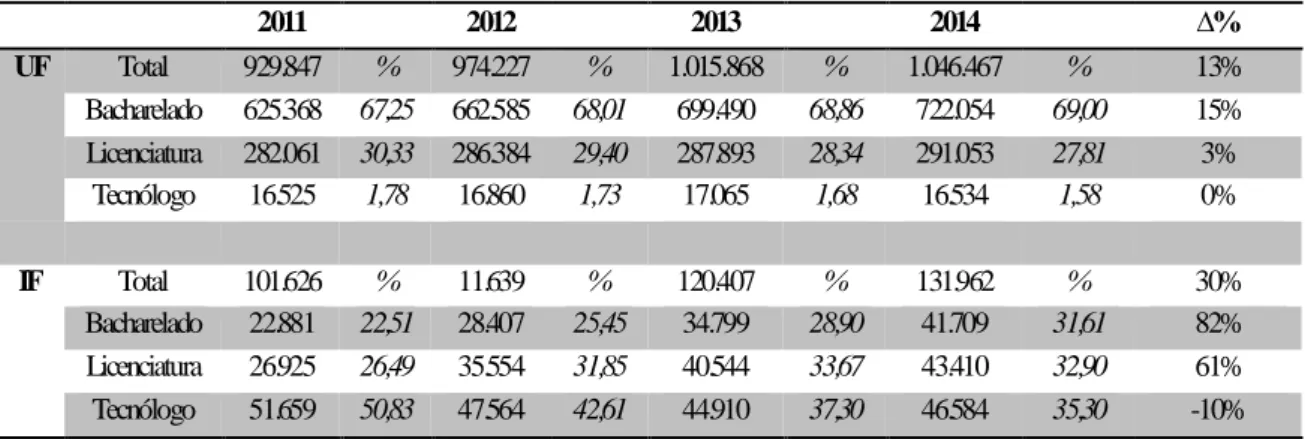 Tabela 5 - Número de matrículas em cursos de graduação especificadas por tipo, na esfera pública  federal,  Universidades Federais – UF e Instituto Federal – IF, no período de 2011 a 2014, no Brasil