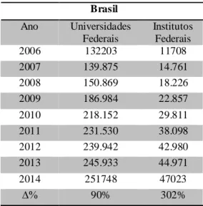 Tabela 1 – Número de vagas em processos seletivos em cursos de graduação,   na esfera pública federal, no período de 2006 a 2014, no Brasil