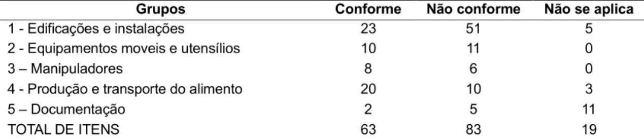 Tabela 1 - Distribuição dos dados de acordo com os grupos analisados, nas unidades avaliadas  Grupos  Conforme  Não conforme  Não se aplica 