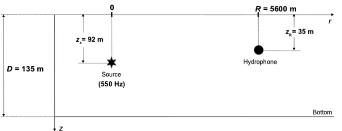 Figure 5 – RI shallow water environment, indicating some parameters that have been used in the modal inversion simulation.