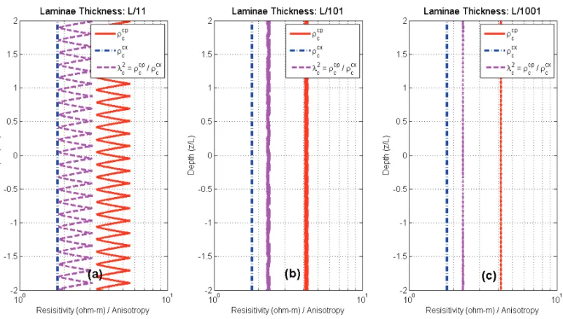 Figure 6 – Coaxial and coplanar resistivity logs and the resistivity anisotropy logs within three laminated formations with laminae thicknesses: L/11 (a); L/101 (b);