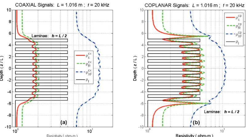 Figure 2 – Resistive ( ρ cx R and ρ cp R ), reactive ( ρ cx XF and ρ cp XF ) and corrected ( ρ cx c and ρ cp c ) signals of the coaxial (a) and coplanar (b) arrays in a laminated ( h = L/2 ) model.