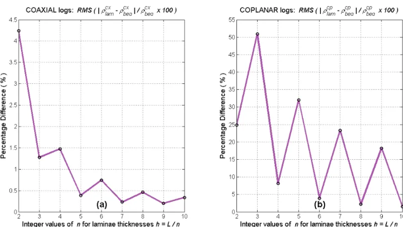 Figure 4 – Relative difference (%) between the laminated formation and the equivalent anisotropic bed responses to the coaxial (a) and coplanar (b) corrected logs with reduction of the laminae thicknesses.