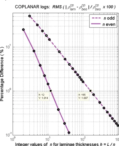 Figure 5 – Relative difference (%) between the laminated formation and the equivalent anisotropic bed responses to the coplanar corrected logs with  reduc-tion of the laminae thicknesses.