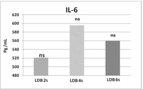 Figura 2 - Médias da citocina pró-inflamatória IL-6 no fígado dos animais após 2, 4 e 6 semanas  da indução da fibrose, nos grupos experimentais LDB2s, LDB4s e LDB6s, respectivamente