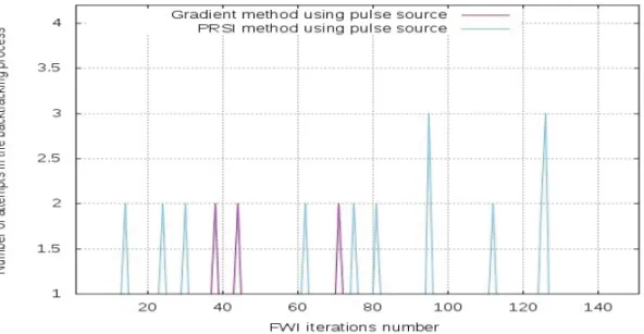 Figure 13 – Comparison of the number of attempts in the backtracking process per FWI iteration using pulse source.