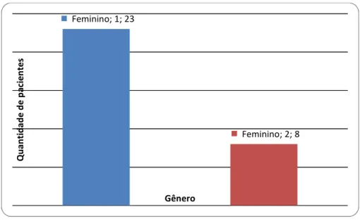 Gráfico 2 - Distribuição por gêneros dos pacientes (1: feminino; 2: masculino) internados em  hospitais de São José dos Campos, com hemocultura positiva para Acinetobacter baumannii, 