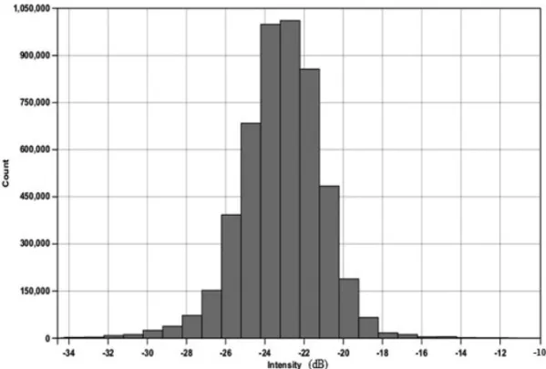 Figure 10 – Histogram showing the distribution of the backscatter values.