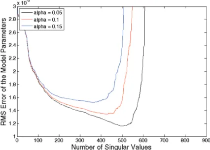 Figure 4 – First stage RMS error between true and estimated model parameters, as a function of quantity of singular values used to compute the pseudo-inverse matrix