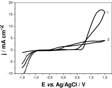 Figura 2 - Voltamograma cíclico para: (1) Eletrodeposição de PPy sobre a superfície de  alumínio utilizando-se solução aquosa contendo 0,2 mol.L -1  de Py e 0,1 mol.L -1  de pTS e (2) 