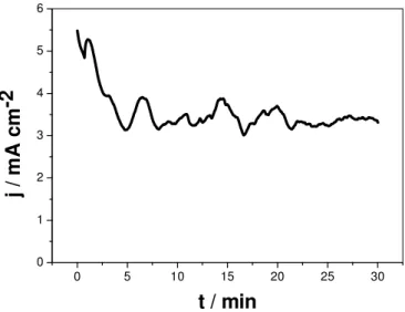 Figura 3 - Transiente de corrente versus tempo para a exposição das superfícies de alumínio  ao ácido pTS