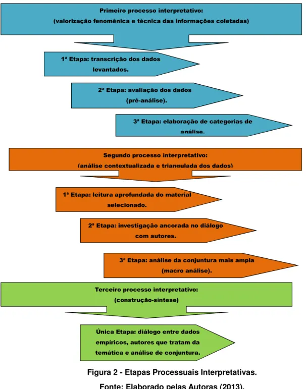 Figura 2 - Etapas Processuais Interpretativas.  