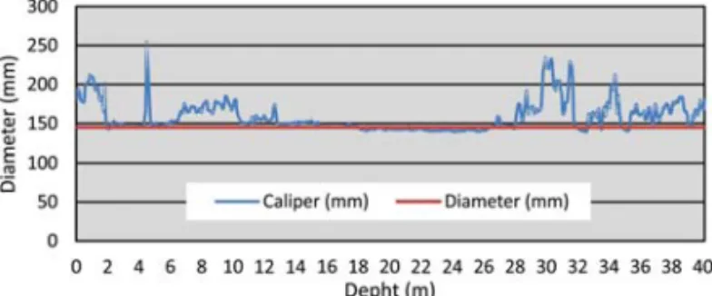 Figure 12 – Comparison between the caliper measurements and a nominal di- di-ameter of a borehole.