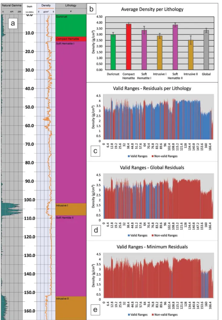 Figure 13 – Example of ranges selection per criterion of residual analysis. (a) Gamma-gamma/ lithological log