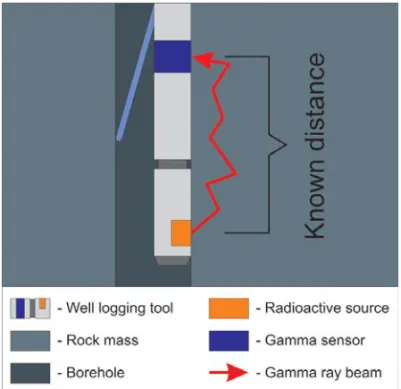 Figure 1 – Source-sensor array in gamma-gamma well logging.
