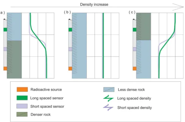Figure 5 – Expected behavior for the density readings of the sensors inside and outside areas of geological contact.