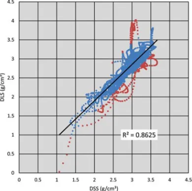 Figure 8 – The linearity between measures of short and long spaced sensors for a well logging dataset