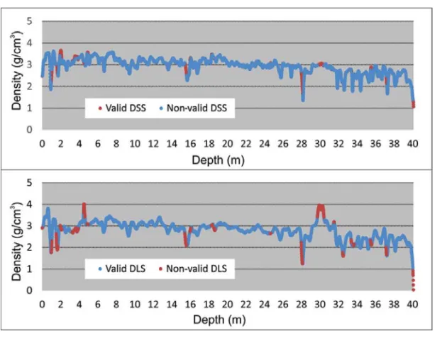 Figure 9 – Check of the gamma-gamma density range in the dataset of a hole deeper than 90 meters, recording over 9000 measures of density varying from 1.5 g/cm 3 and 3.6 g/cm 3 .