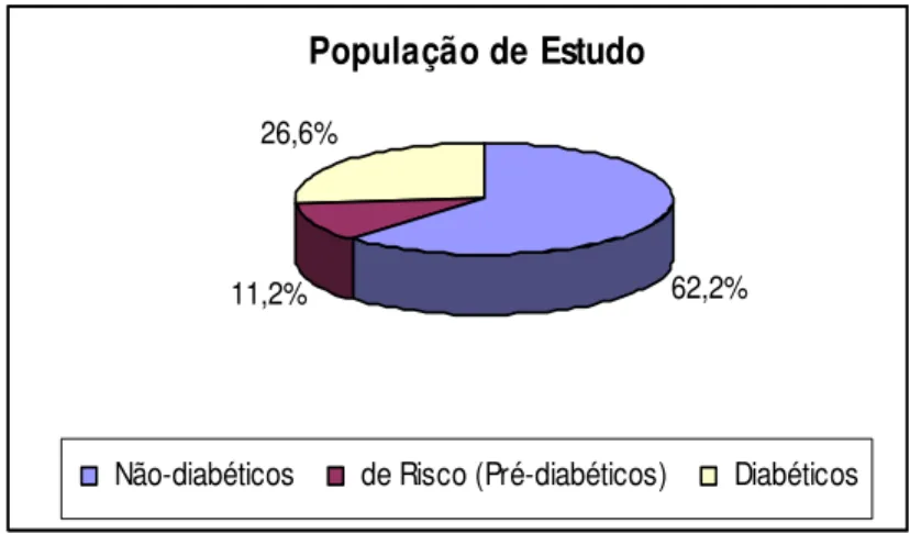 Gráfico 1 - Representação percentual da população de estudo: Pacientes não- não-diabéticos, pré-diabéticos e diabéticos 