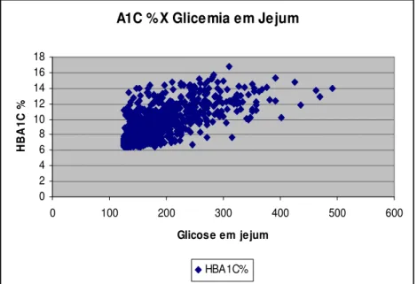 Gráfico 2 - Relação dos valores de A1C com a glicemia em jejum obtida dos pacientes  diabéticos 
