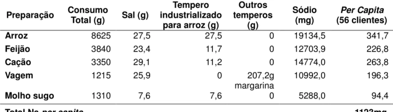 Tabela 1 - Valores de sódio nos alimentos e total per capita (dia 1). São Paulo, 2012 