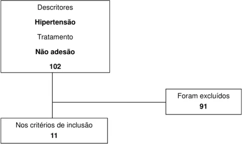 Figura 1 - Fluxograma da seleção dos artigos do estudo. 