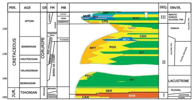 Figure 2 – Stratigraphy presented in the Sergipe sub-basin in the Sergipe-Alagoas basin: (a) Detail extracted from the Stratigraphic chart of the Sergipe sub-basin of the Sergipe-Alagoas basin (Feij´o, 1994; Mohriak et al., 1997; Souza-Lima et al., 2002; U
