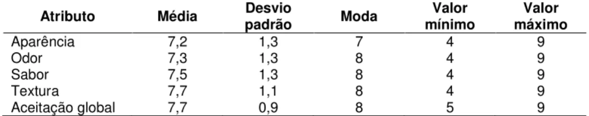 Tabela 1 - Estatística descritiva dos valores hedônicos do teste de aceitabilidade. São  Paulo, 2012