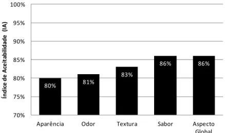 Figura 2 - Distribuição dos Índices de Aceitabilidade segundo atributo. São Paulo, 2012