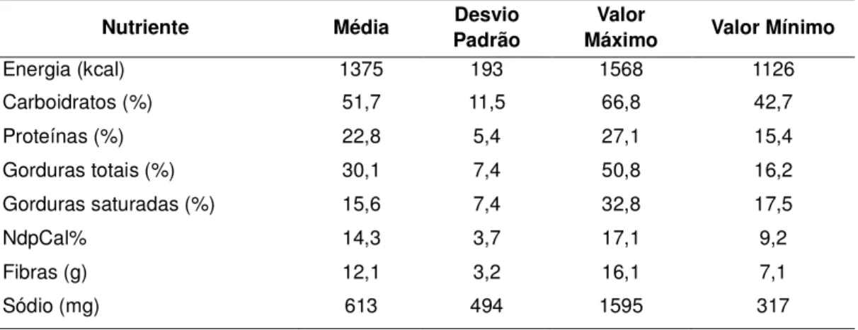 Tabela 1 - Estatística descritiva do valor energético, percentual de macronutrientes,  quantidade de fibras, NdpCal% e de sódio dos cardápios