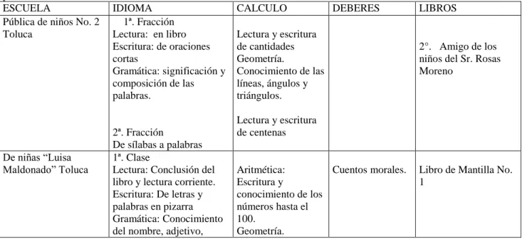Cuadro 2: Contenidos de los cursos y textos empleados en la Sección de Párvulos de las escuelas  primarias de Toluca 