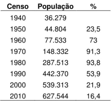 Tabela 1 - Crescimento Populacional em São José dos Campos Censo  População  %  1940  36.279  1950  44.804  23,5  1960  77.533  73  1970  148.332  91,3  1980  287.513  93,8  1990  442.370  53,9  2000  539.313  21,9  2010  627.544  16,4 