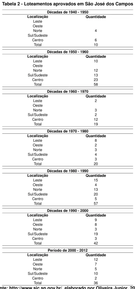 Tabela 2 - Loteamentos aprovados em São José dos Campos Décadas de 1940 - 1950  Localização  Geográfica  Quantidade  Leste  Oeste  Norte  4  Sul/Sudeste  Centro  6  Total  10  Décadas de 1950 - 1960  Localização  Geográfica  Quantidade  Leste  10  Oeste  N