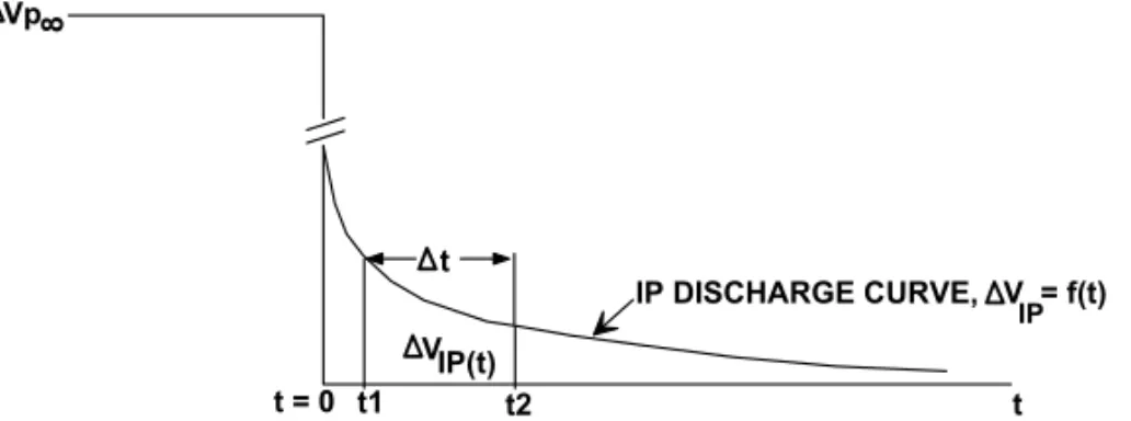 Figure 1 – IP Discharge Curve (adapted from Bertin &amp; Loeb, 1976).