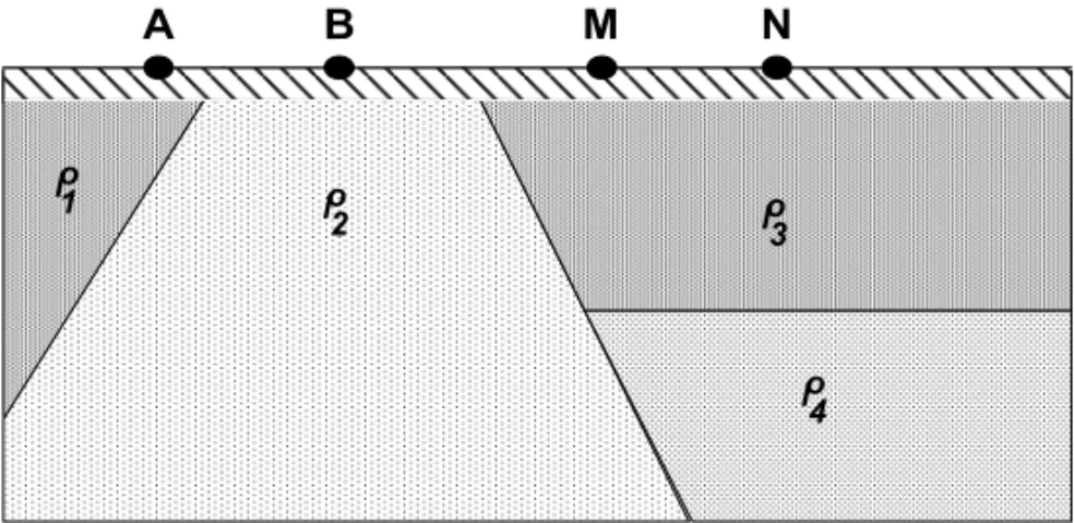 Figure 4 – IP-Resistivity Profiling/Disposition in dipole-dipole array field (Gallas, 2000).