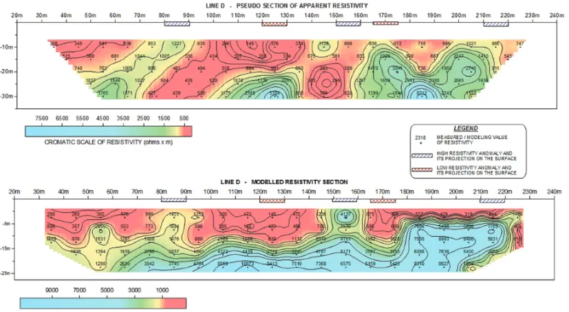 Figure 9 – Modeled resistivity pseudosection and section, D Line.