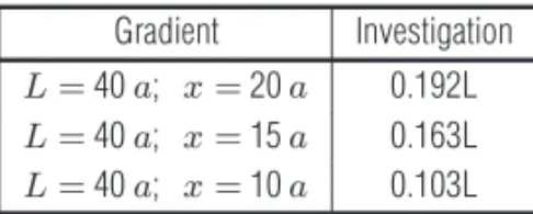 Table 1 – Researched depths for gradient, according to Edwards (1977).
