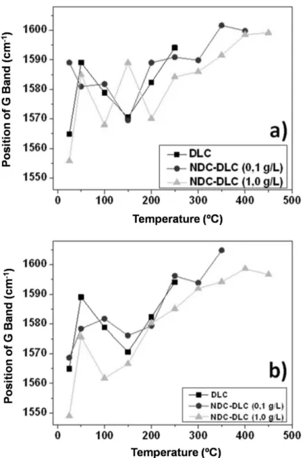 Figure 3 - Position of the G band of the DLC films and the NCD-DLC grain-size 4 (a) and 500  nm (b) at concentrations of 0.1 and 1.0 g/L