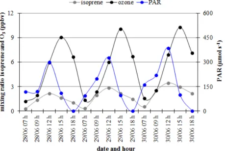 Figure 6 - Mixing ratio of isoprene, ozone and photosynthetically active radiation (PAR) at  each time of collection during the second intensive campaign (2011) in Fibria