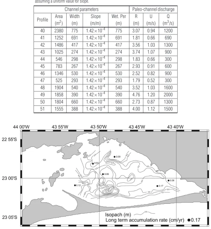 Figure 14 – Top unit thickness in meters and long term sediment accumulation rates in cm/yr.