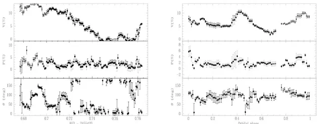 Figura 3 - Curva de polarização de SWIFT J2319.4+2619 à esquerda e RX J0154.0-5947, à  direita