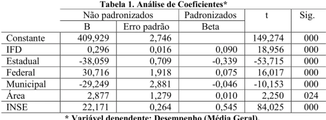 Tabela 1. Análise de Coeficientes* 