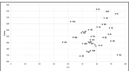 Gráfico 1. Relação IFD e Desempenho no Enem 2013